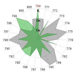 Нечаев Никита (Greg): Соответствие профессии «Дипломат»