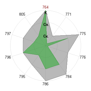 Нечаев Никита (Greg): Соответствие профессии «Пресс- атташе»