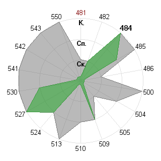Алла Комиссаренко (Hazel): Соответствие профессии «Инженер технолог»