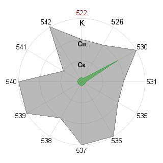 Алла Комиссаренко (Hazel): Соответствие профессии «Инженер-инноватор»