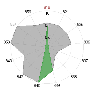 Сергей Иванов (Heiden): Соответствие профессии «Экономист»
