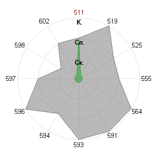 Сергей Иванов (Heiden): Соответствие профессии «Государственный чиновник»