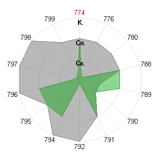 Сергей Иванов (Heiden): Соответствие профессии «Экономист»