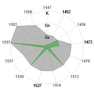 Дмитрий Щетилов (Hredrik): Соответствие профессии «Менеджер»