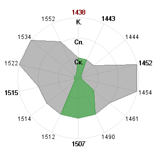 Дмитрий Щетилов (Hredrik): Соответствие профессии «Аналитик»