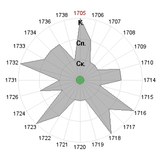 Iness Sh (Indss): Соответствие профессии «*_Принимающий решения»