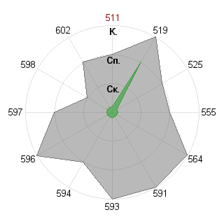 Ирина Гонцова (Ira): Соответствие профессии «Государственный чиновник»