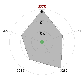 Иван Иванов (Ivanov1): Соответствие профессии «Контролер»
