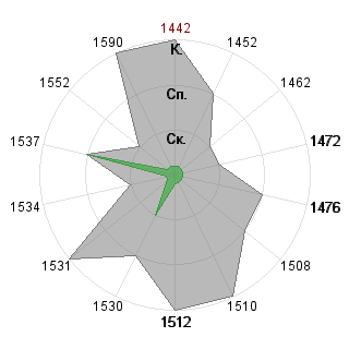 Владимир Гордеев (Jar-Jar): Соответствие профессии «Логист»