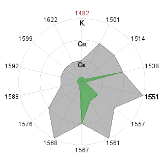 Владимир Гордеев (Jar-Jar): Соответствие профессии «PR-менеджер венчурного фонда»