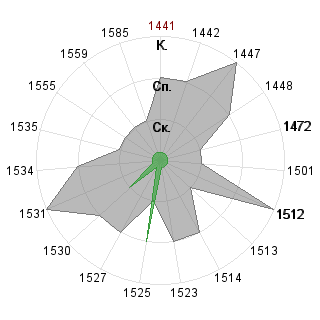 Владимир Гордеев (Jar-Jar): Соответствие профессии «Венчурный аналитик»
