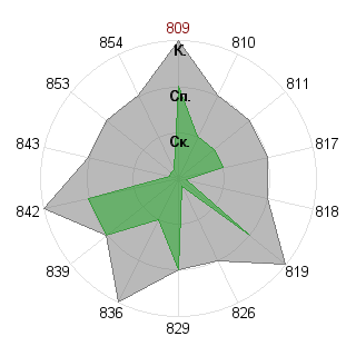 Артем Ванин (Jogador): Соответствие профессии «Администртор»