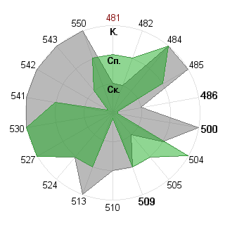 Артем Ванин (Jogador): Соответствие профессии «Инженер технолог»