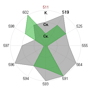 Артем Ванин (Jogador): Соответствие профессии «Государственный чиновник»