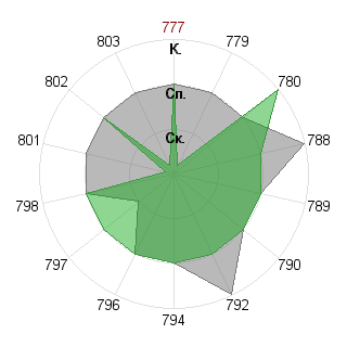 Артем Ванин (Jogador): Соответствие профессии «Инженер»