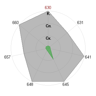 Иван Зайцев (Johny): Соответствие профессии «Лидер стартапа»