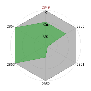 Екатерина Демкина (Kattka): Соответствие профессии «Взаимодействие и результативность»