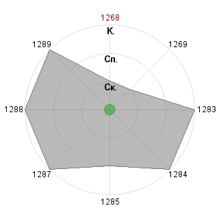 Кирилл Глушко (Kert44): Соответствие профессии «Топ-менеджер стратег»