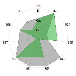 Мария Родионова (Kisa): Соответствие профессии «Аналитик»