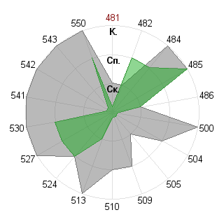 Мария Родионова (Kisa): Соответствие профессии «Инженер технолог»