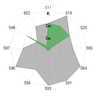 Мария Родионова (Kisa): Соответствие профессии «Государственный чиновник»