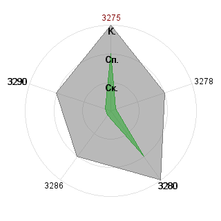Константин Шарко (KonstantinSharko): Соответствие профессии «Контролер»