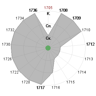 Юрий Ким (Krasyuri): Соответствие профессии «!_Жрец-Евангелист»