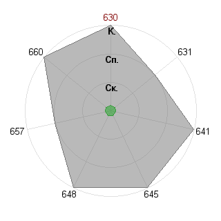 Николай Клюев (Krolikov): Соответствие профессии «Лидер стартапа»