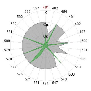 Алексей Юрчак (Kronaghar): Соответствие профессии «080502 Экономика и управление на предприятии »