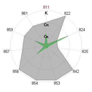 Алексей Юрчак (Kronaghar): Соответствие профессии «Аналитик»