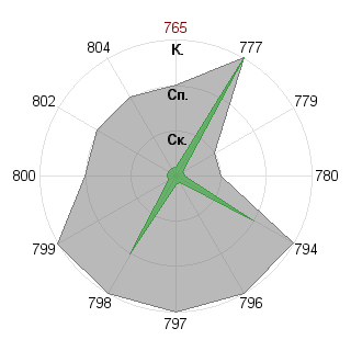 Карл Кронен (Kronen): Соответствие профессии «Аналитик»