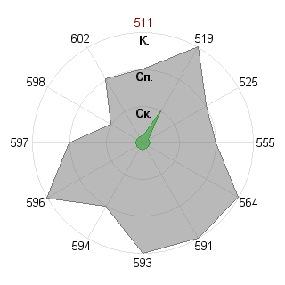 Кирилл Кузьмин (Kuzma): Соответствие профессии «Государственный чиновник»