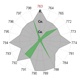 Валентина Иванова (Late): Соответствие профессии «Администратор»