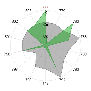 Валентина Иванова (Late): Соответствие профессии «Инженер»
