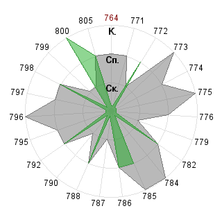 Валентина Иванова (Late): Соответствие профессии «Дипломат»