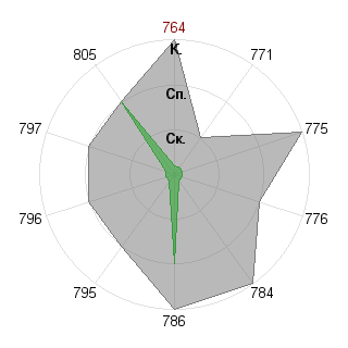 Валентина Иванова (Late): Соответствие профессии «Пресс- атташе»