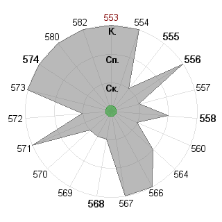 Валерия Антонова (Lerochek): Соответствие профессии «Политик»