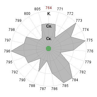 Lester Lester (Lester): Соответствие профессии «Дипломат»