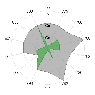 Галина Чумакова (Lia): Соответствие профессии «Инженер»