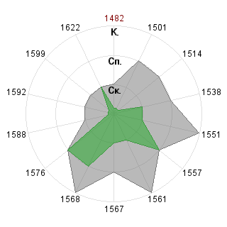 Александр Кононов (Lonsdale): Соответствие профессии «PR-менеджер венчурного фонда»