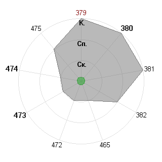 Дарья Брыткова (Lorindell): Соответствие профессии «Фрилансер»