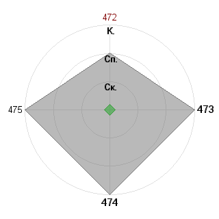 Дарья Брыткова (Lorindell): Соответствие профессии «Аналитик-эксперт»