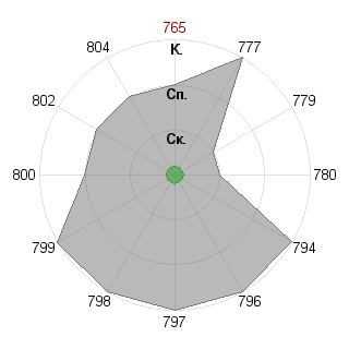 Любовь Казакова (LubovKazakova): Соответствие профессии «Аналитик»
