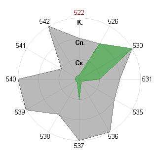 Дарья Столовицкая (Lynx): Соответствие профессии «Инженер-инноватор»