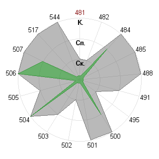 Макаров Максим (MAX): Соответствие профессии «Администратор»