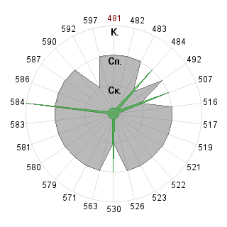 Макаров Максим (MAX): Соответствие профессии «080109 Бухгалтерский учёт, анализ и аудит ФГО»