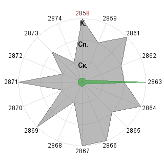 Мария Шаманаева (MShamanaeva): Соответствие профессии «Консультант»