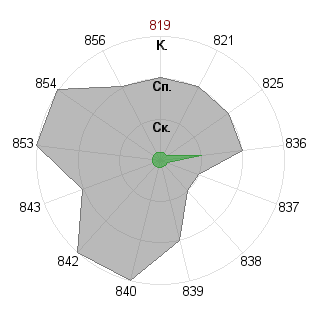 Егор Барбитов (Mafiosy): Соответствие профессии «Экономист»