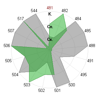 Андрей Минаков (Maggius): Соответствие профессии «Администратор»