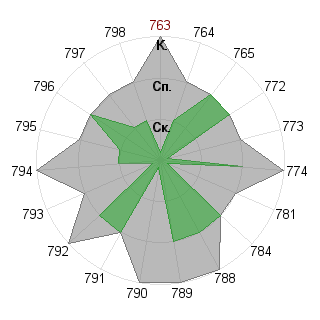 Андрей Минаков (Maggius): Соответствие профессии «Администратор»